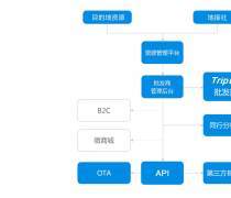 景区信息化管理咨询服务,地接社解决方案,同业专线解 .